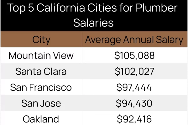 California Salary