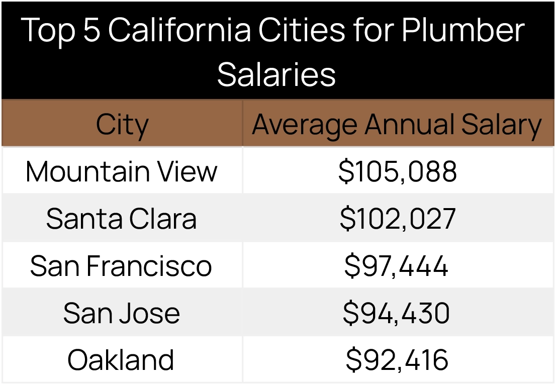 California Salary