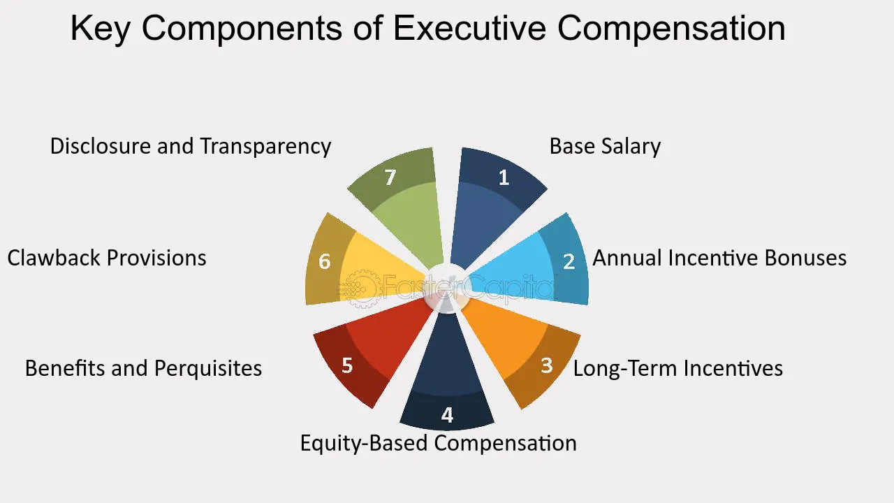 Executive Compensation