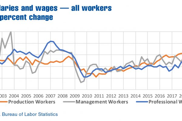 Salary growth by industry