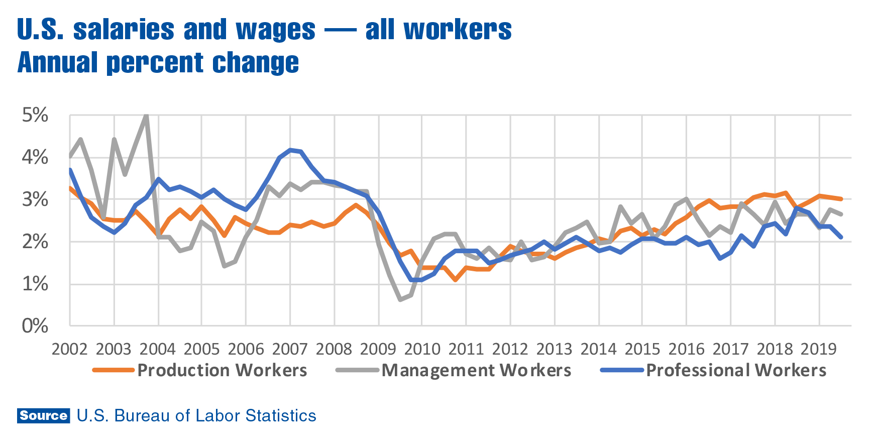 Salary growth by industry