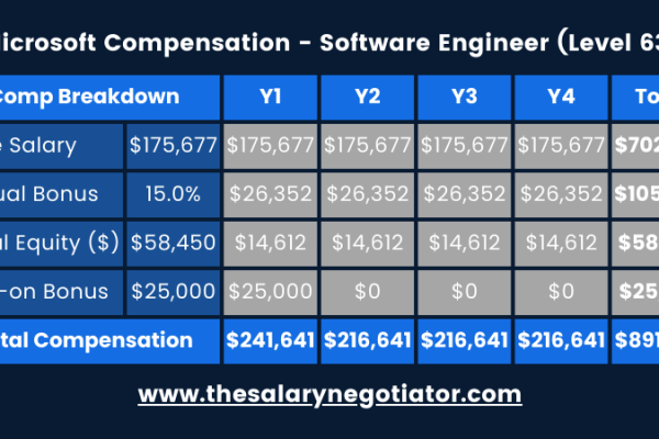 Senior-Level Salaries A Closer Look