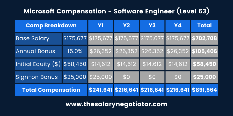 Senior-Level Salaries A Closer Look