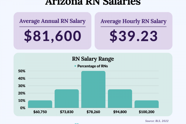 Salaries in Arizona