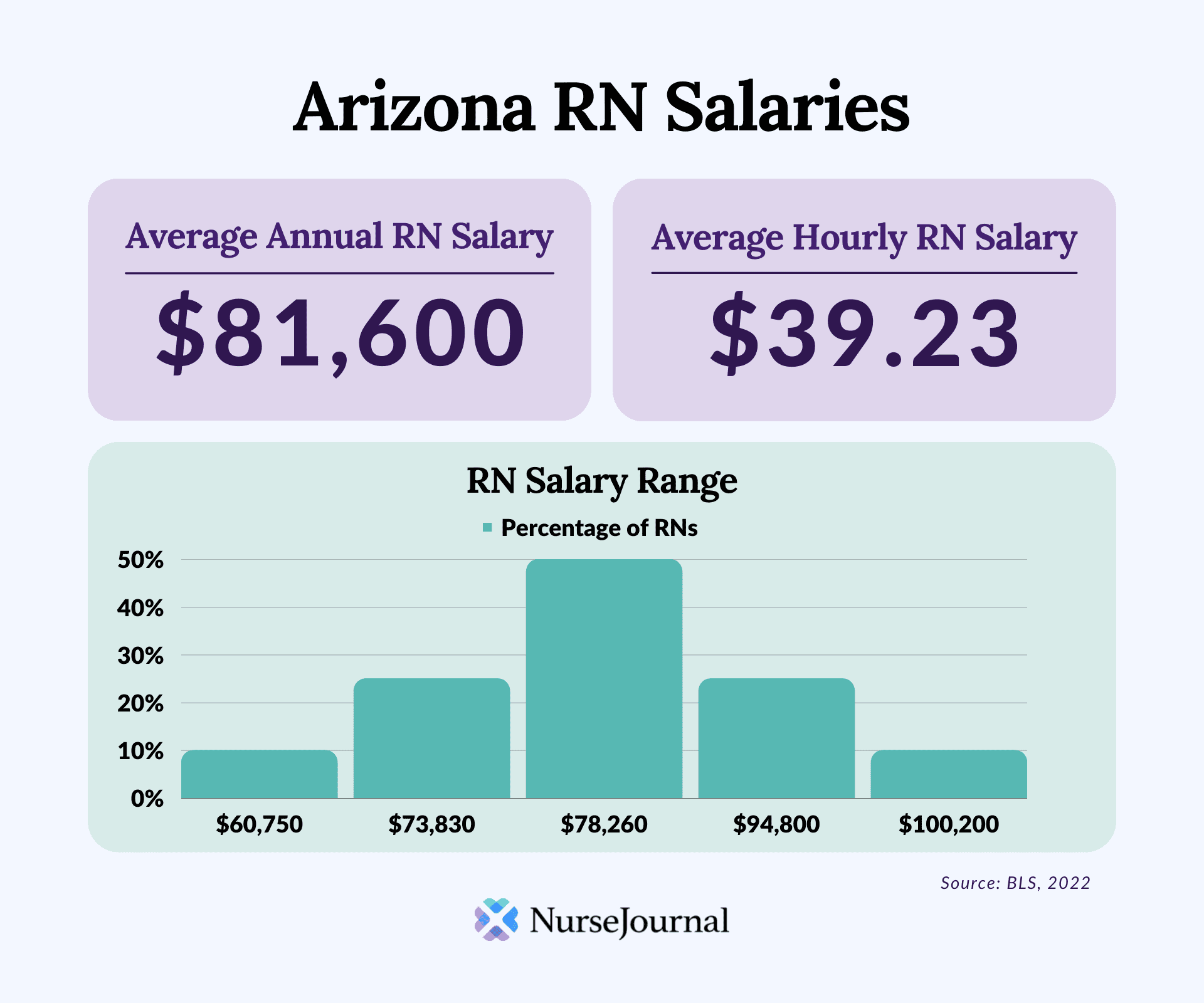 Salaries in Arizona