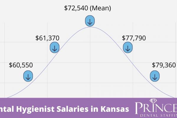 Salaries in Kansas