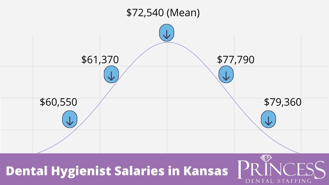 Salaries in Kansas