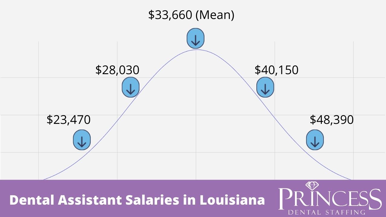 Salaries in Louisiana