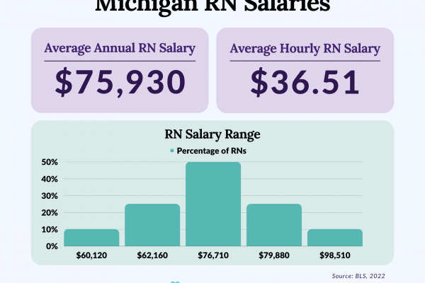 A Deeper Dive into Michigan's Salary Landscape