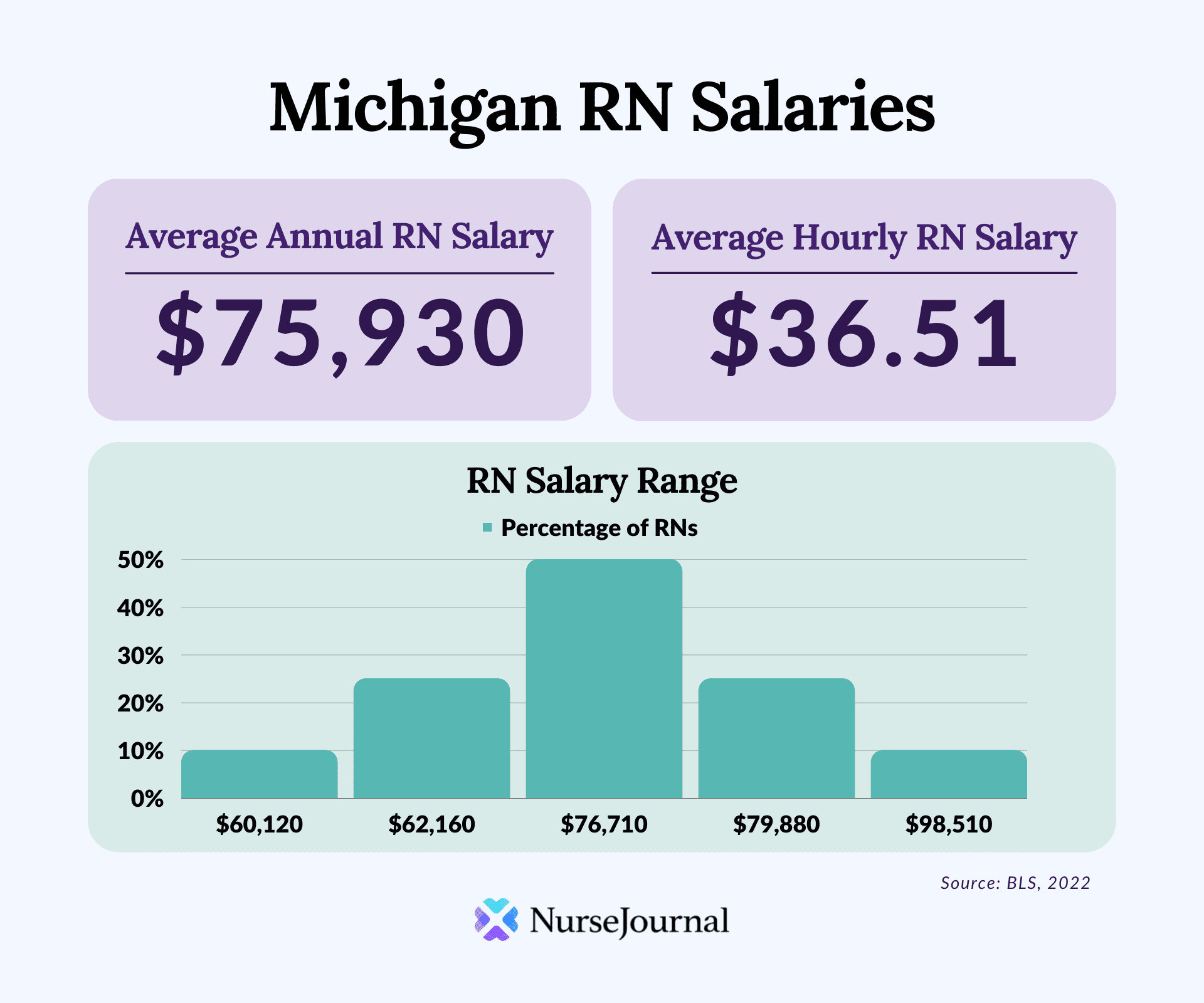 A Deeper Dive into Michigan's Salary Landscape