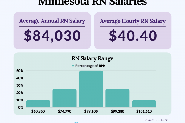 A Deeper Dive into Minnesota's Salary Landscape