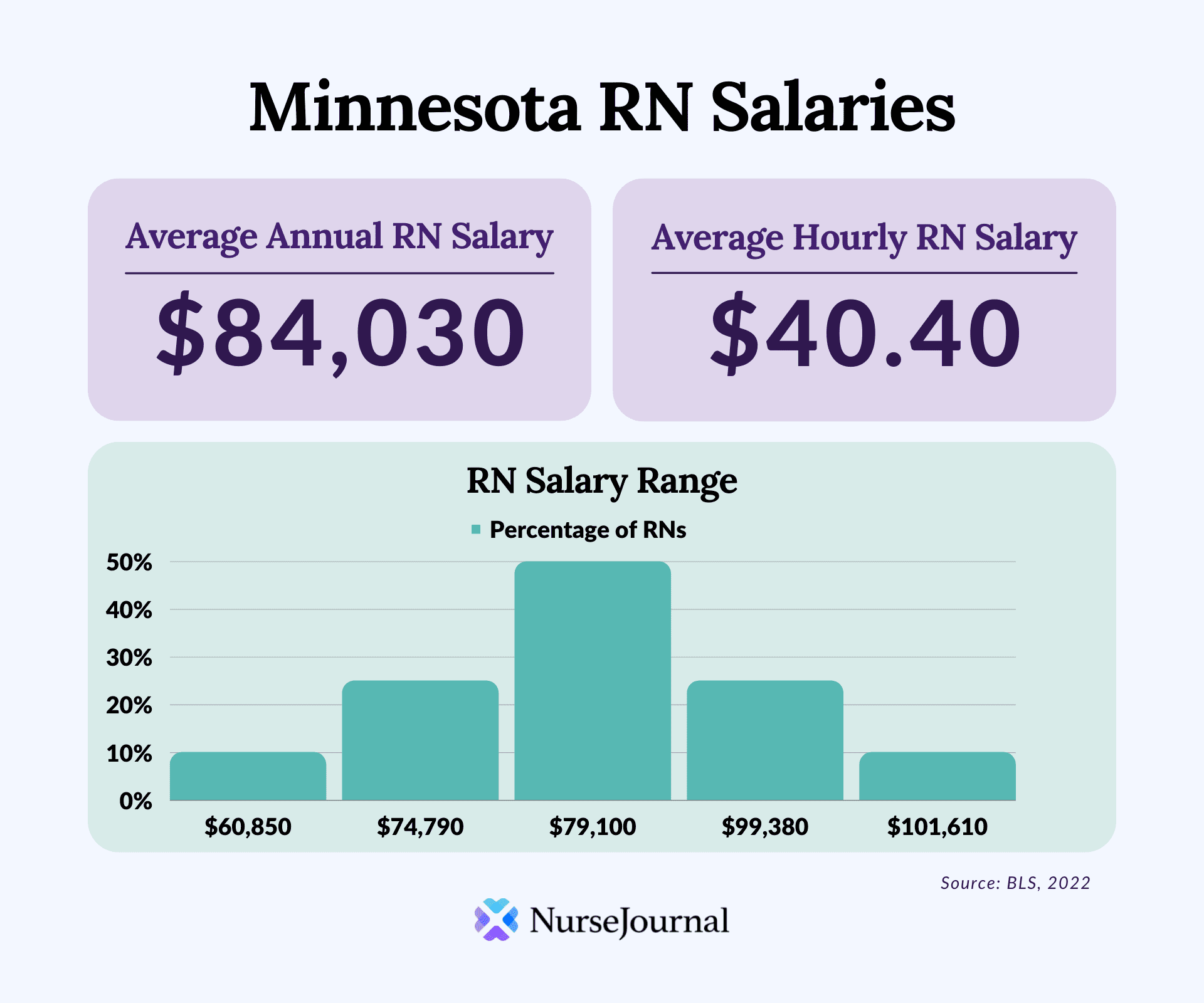 A Deeper Dive into Minnesota's Salary Landscape