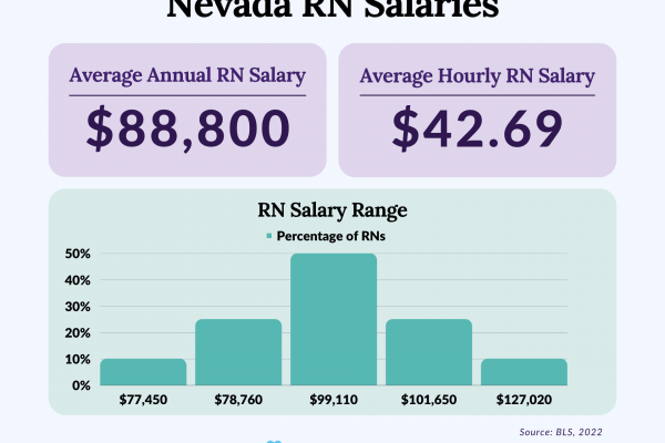 A Deeper Dive into Nevada's Salary Landscape