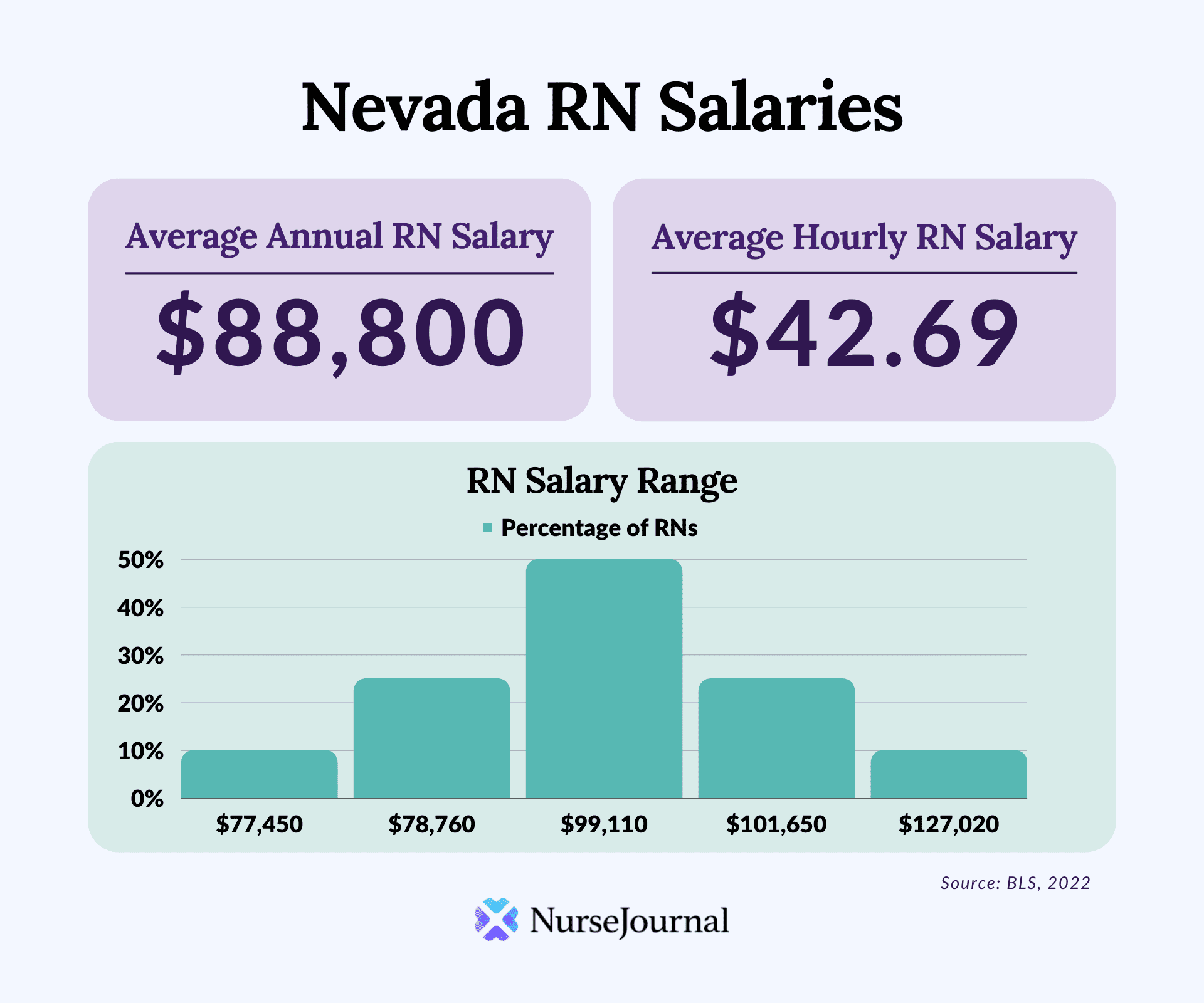 A Deeper Dive into Nevada's Salary Landscape