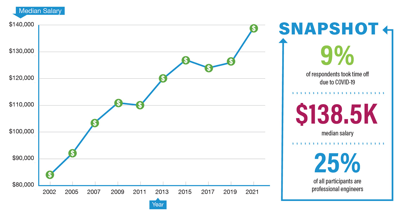 Salary trends