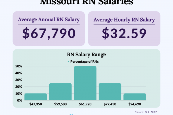 A Deeper Dive into Missouri's Salary Landscape