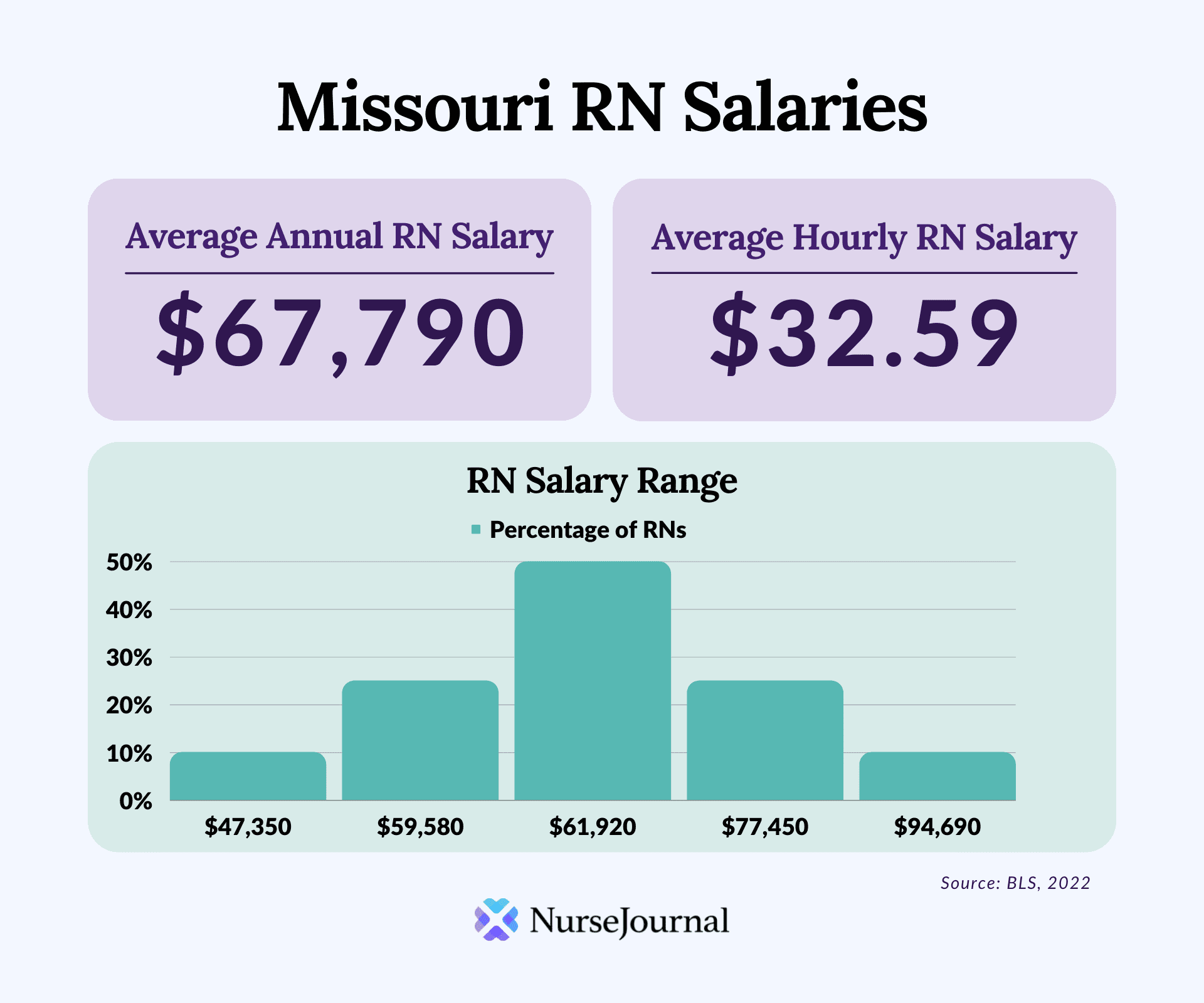 A Deeper Dive into Missouri's Salary Landscape