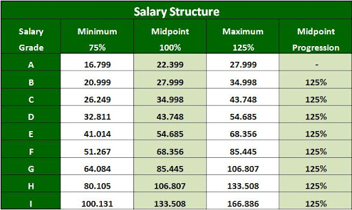 Salary structure